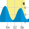 Fairton, Cohansey River tide chart for Saturday, June 6, 2026