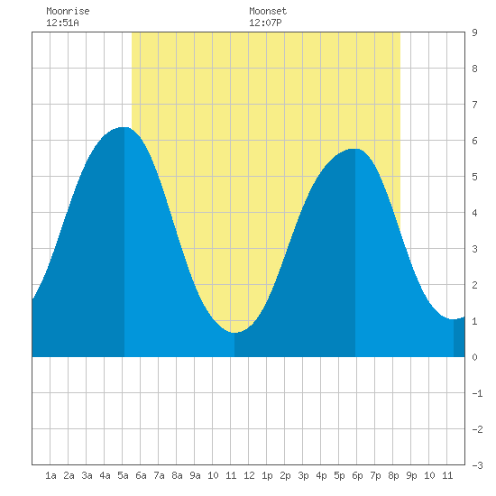 Fairton, Cohansey River tide chart for Sunday, June 7, 2026