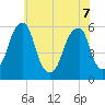 Fairton, Cohansey River tide chart for Sunday, June 7, 2026