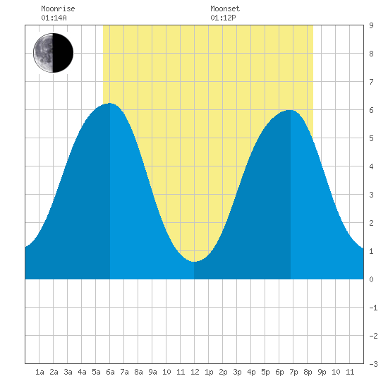 Fairton, Cohansey River tide chart for Monday, June 8, 2026