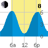 Fairton, Cohansey River tide chart for Monday, June 8, 2026