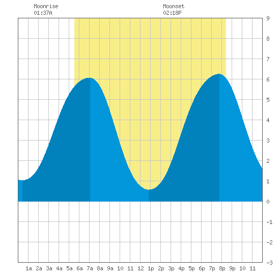 Fairton, Cohansey River tide chart for Tuesday, June 9, 2026