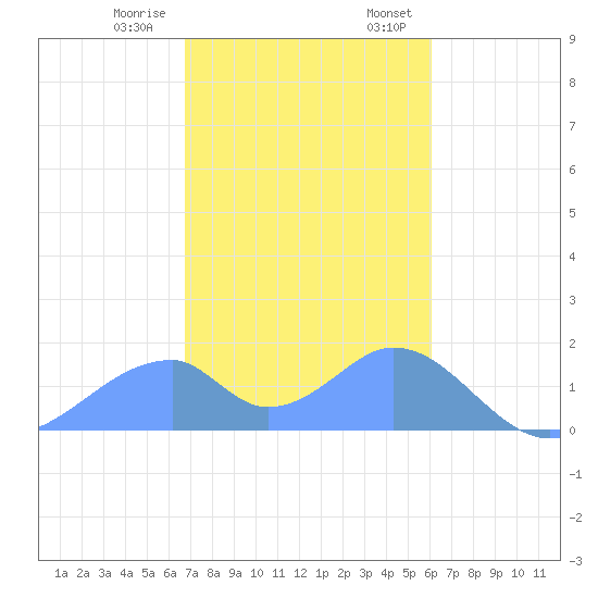 Tinian Island tide chart for Sunday, January 10, 2021