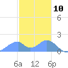 Tinian Island tide chart for Sunday, January 10, 2021