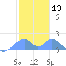 Tinian Island tide chart for Wednesday, January 13, 2021