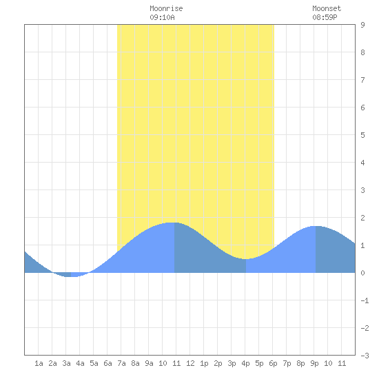 Tinian Island tide chart for Saturday, January 16, 2021