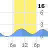 Tinian Island tide chart for Saturday, January 16, 2021