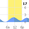 Tinian Island tide chart for Sunday, January 17, 2021