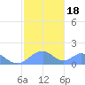 Tinian Island tide chart for Monday, January 18, 2021