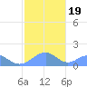Tinian Island tide chart for Tuesday, January 19, 2021