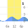 Tinian Island tide chart for Friday, January 1, 2021