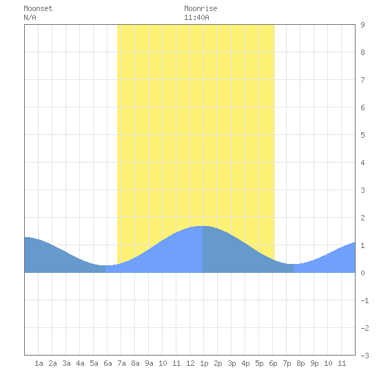 Tinian Island tide chart for Wednesday, January 20, 2021