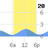 Tinian Island tide chart for Wednesday, January 20, 2021
