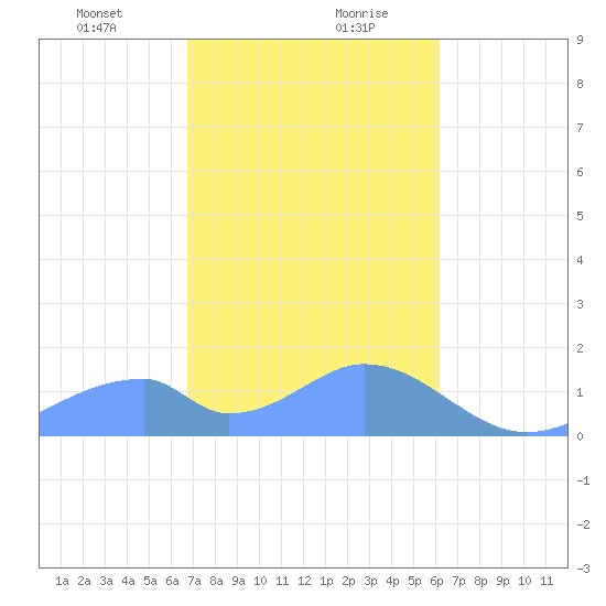 Tinian Island tide chart for Saturday, January 23, 2021
