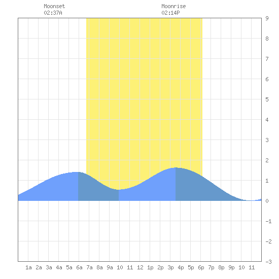 Tinian Island tide chart for Sunday, January 24, 2021