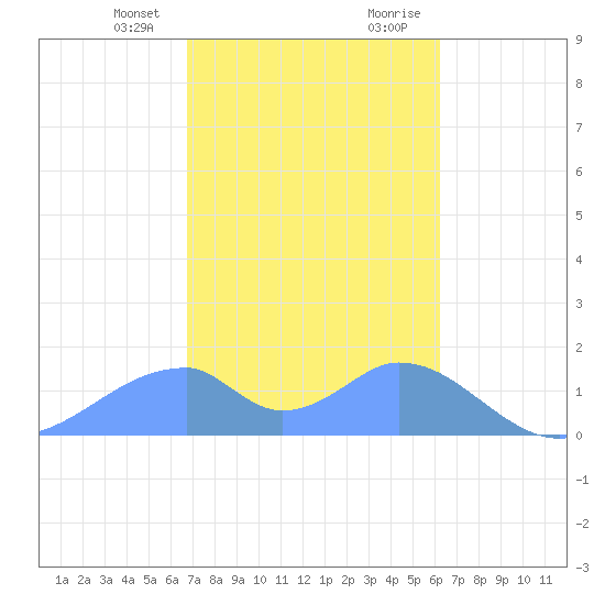 Tinian Island tide chart for Monday, January 25, 2021