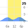 Tinian Island tide chart for Monday, January 25, 2021