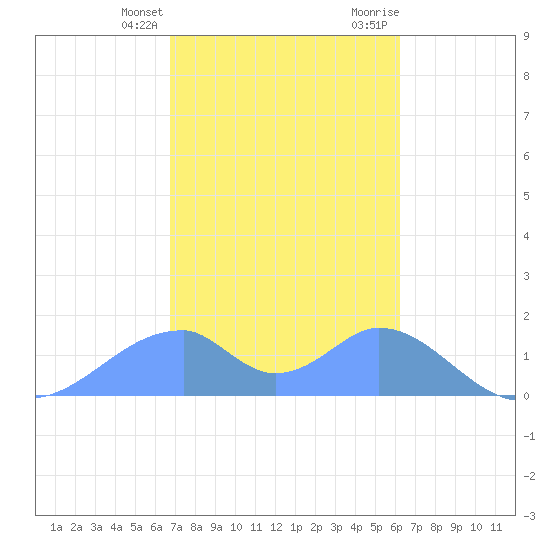 Tinian Island tide chart for Tuesday, January 26, 2021