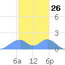 Tinian Island tide chart for Tuesday, January 26, 2021