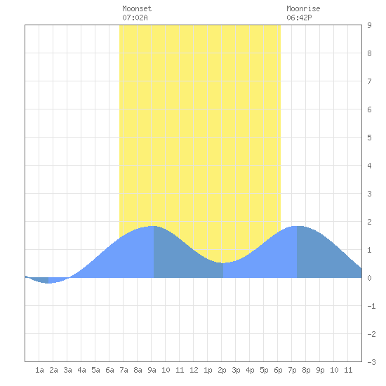 Tinian Island tide chart for Friday, January 29, 2021