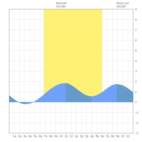 Tinian Island tide chart for Saturday, January 2, 2021