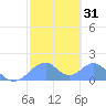 Tinian Island tide chart for Sunday, January 31, 2021