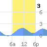 Tinian Island tide chart for Sunday, January 3, 2021