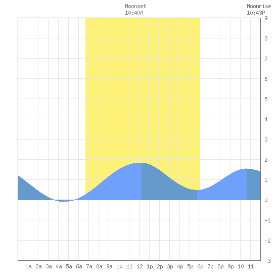 Tinian Island tide chart for Monday, January 4, 2021