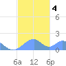 Tinian Island tide chart for Monday, January 4, 2021