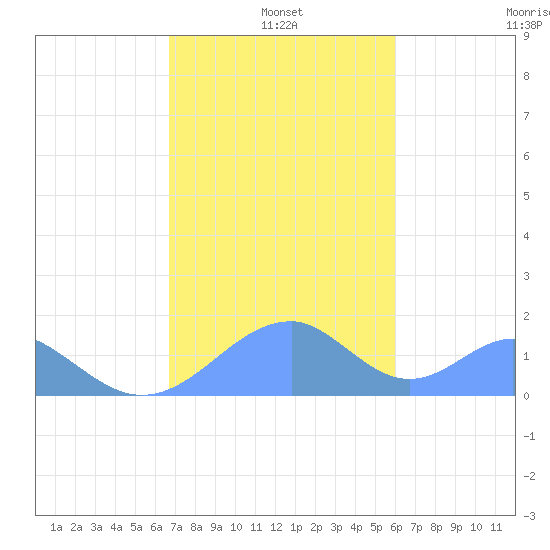 Tinian Island tide chart for Tuesday, January 5, 2021