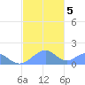 Tinian Island tide chart for Tuesday, January 5, 2021