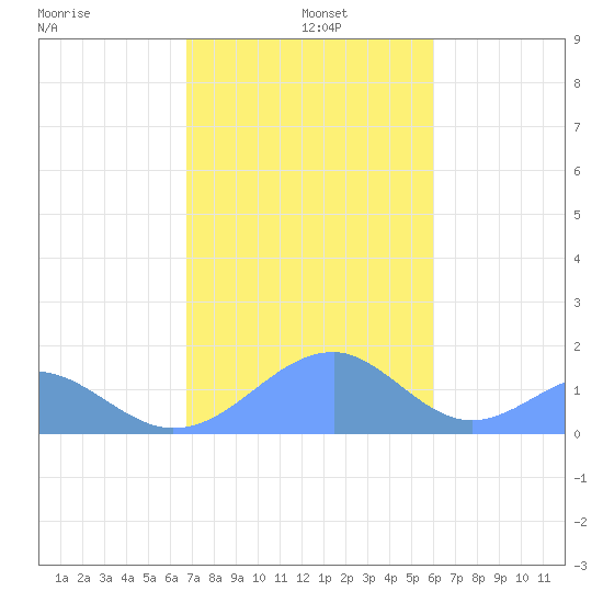 Tinian Island tide chart for Wednesday, January 6, 2021
