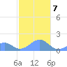 Tinian Island tide chart for Thursday, January 7, 2021