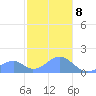 Tinian Island tide chart for Friday, January 8, 2021