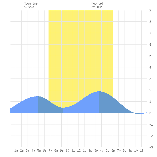 Tinian Island tide chart for Saturday, January 9, 2021