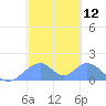 Tinian Island tide chart for Friday, February 12, 2021