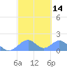Tinian Island tide chart for Sunday, February 14, 2021