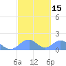 Tinian Island tide chart for Monday, February 15, 2021