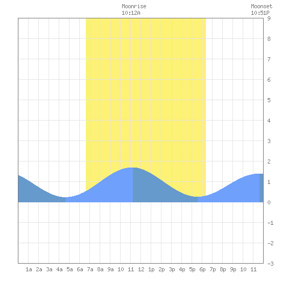 Tinian Island tide chart for Wednesday, February 17, 2021