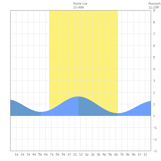 Tinian Island tide chart for Thursday, February 18, 2021