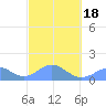 Tinian Island tide chart for Thursday, February 18, 2021