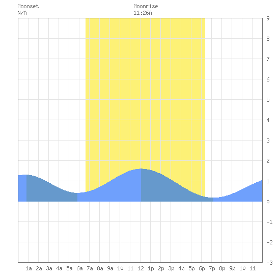 Tinian Island tide chart for Friday, February 19, 2021