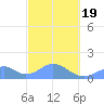 Tinian Island tide chart for Friday, February 19, 2021