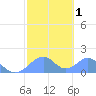 Tinian Island tide chart for Monday, February 1, 2021
