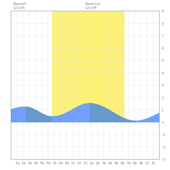 Tinian Island tide chart for Saturday, February 20, 2021