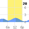 Tinian Island tide chart for Saturday, February 20, 2021