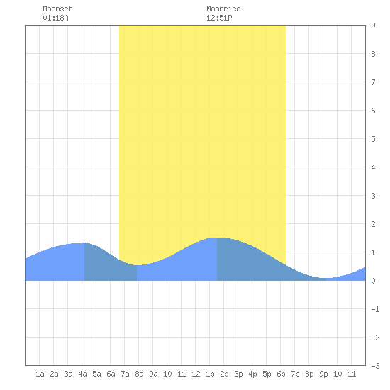 Tinian Island tide chart for Sunday, February 21, 2021