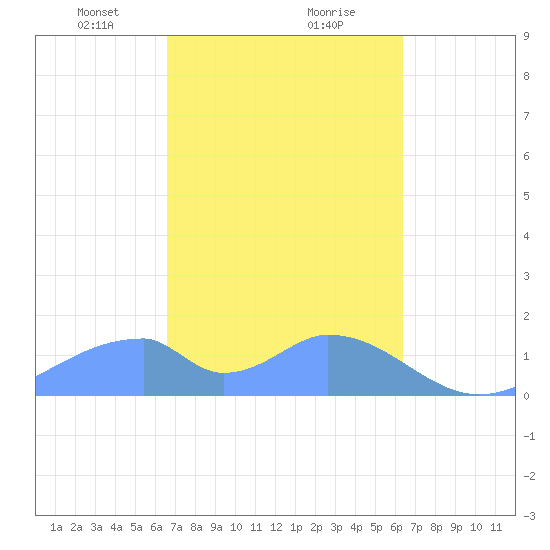 Tinian Island tide chart for Monday, February 22, 2021