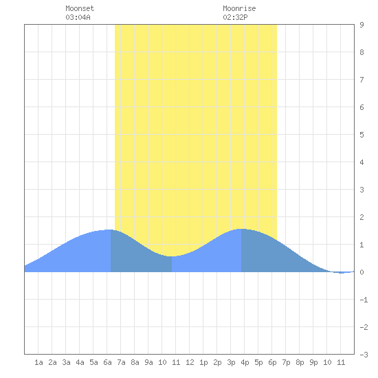 Tinian Island tide chart for Tuesday, February 23, 2021