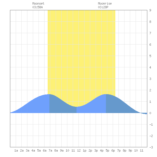 Tinian Island tide chart for Wednesday, February 24, 2021